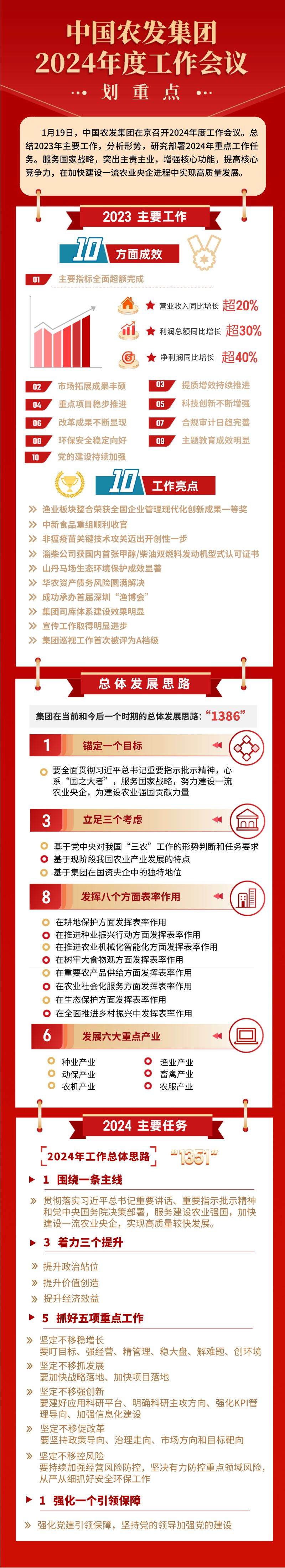 （一图读懂）中国农发集团2024年度工作会议划重点.png